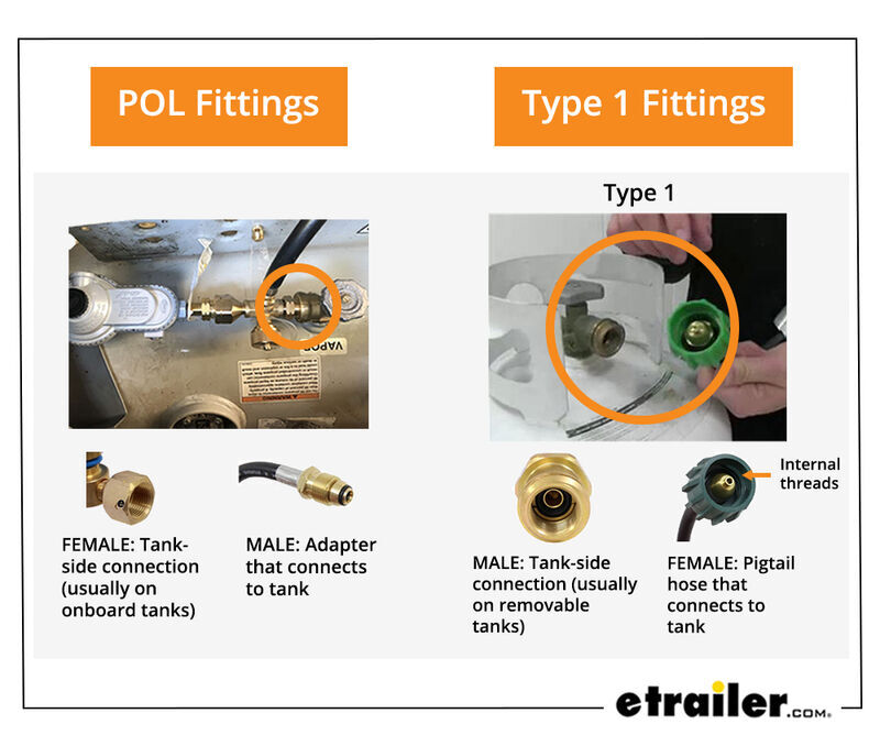 What are the Common Types of Propane Fittings Used on RVs