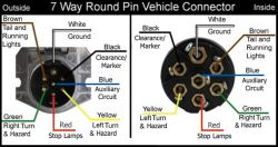 Wiring Configuration For 7-Way Vehicle And Trailer Connectors | etrailer.com