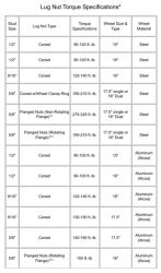 Trailer Wheel Lug Nut Torque Chart