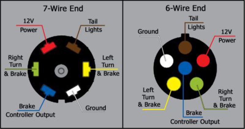 What are the Wire Functions on the Blue Ox 7-Way to 6-Way Coiled