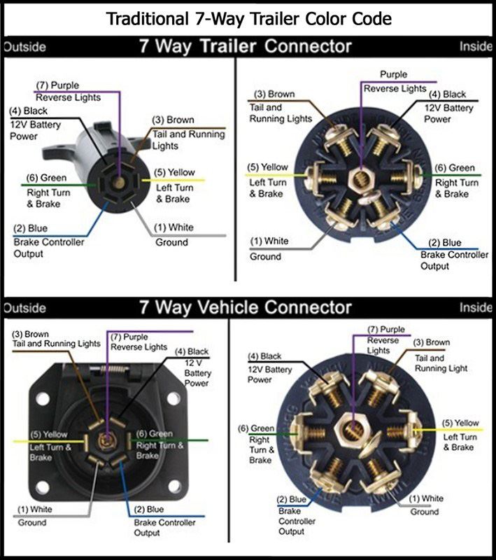 Recommended 7-Way Round Trailer Connector And Wiring | etrailer.com