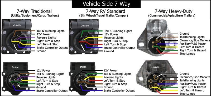 Standard And traditional Wiring Configurations For 7-Way Trailer Connectors | etrailer.com