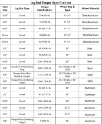 Car Wheel Nut Torque Chart