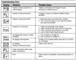 Chart With Error Codes Explained For The Prodigy P2 90885 Etrailer Click To Enlarge