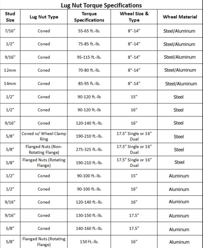 Wheel Nut Torque Spec Chart