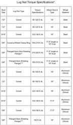 Torque Chart For Cars