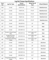 Bolt And Nut Torque Chart