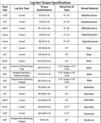 Trailer Wheel Lug Nut Torque Chart