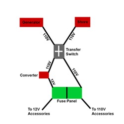 Parts Needed and Wiring Methods for Adding 110 and 12 Volt Power and
