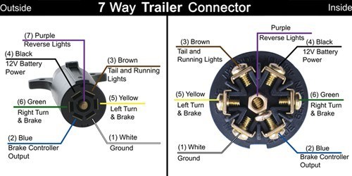 Changing from a 4-Way Flat to 7-Way Blade Trailer ... hopkins 7 blade trailer wiring diagram 