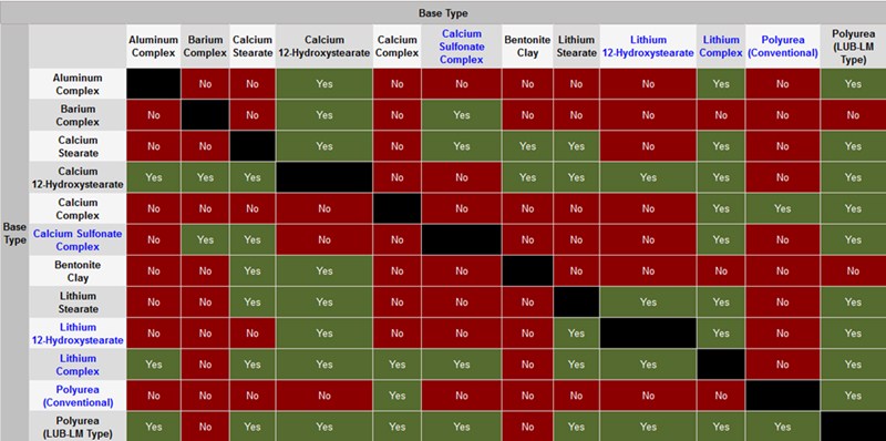 Bearing Grease Compatibility Chart