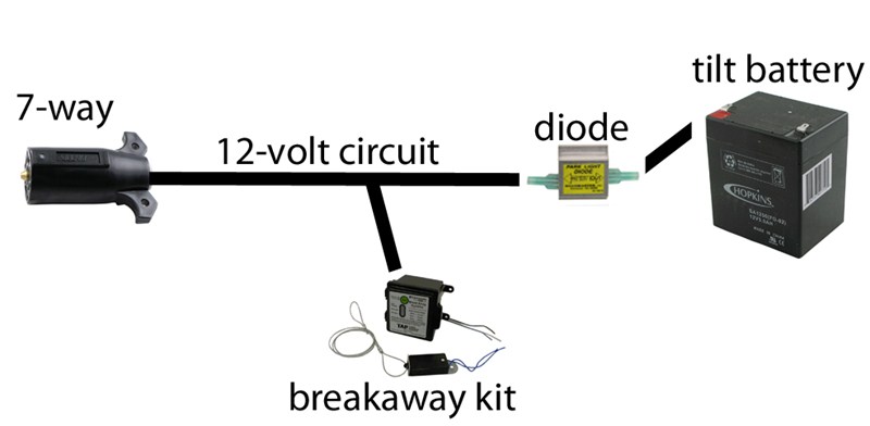 How to Wire Up a Breakaway Battery and an Auxiliary Battery on a