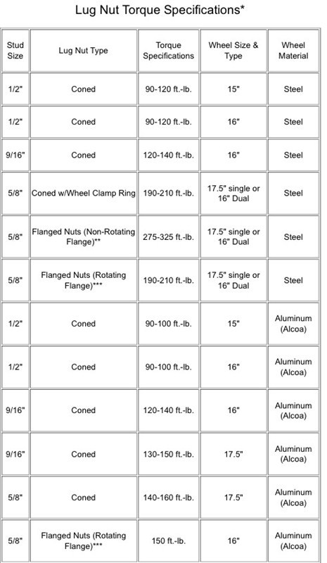 travel trailer torque specs