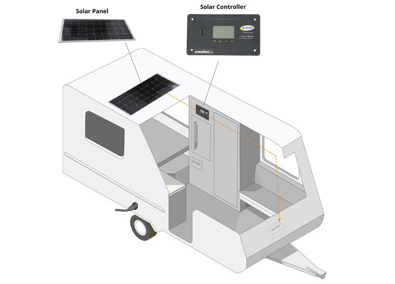 Solar Panel Mounts For Vehicle Mounted Systems Mobile Solar Power Made Easy