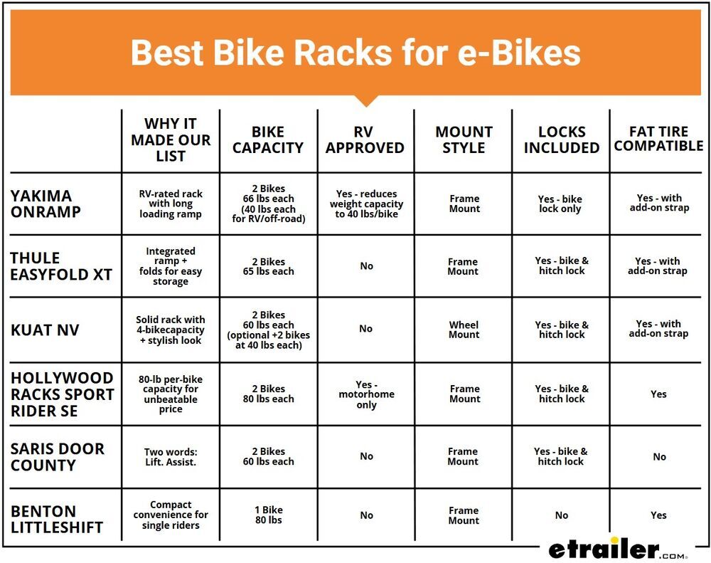 Best Bike Racks for E-Bikes Comparison Chart (2022)
