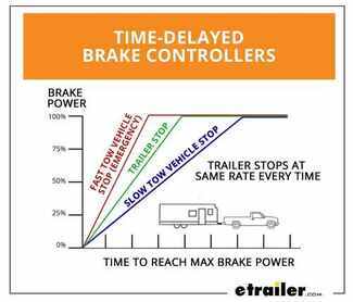 What is time-delayed braking