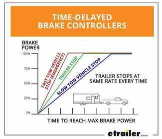 what is time-delayed braking