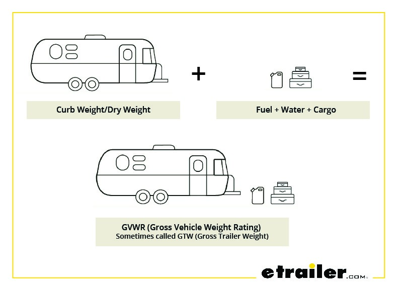 Trailer dry weight (or curb weight) + Cargo Capacity = GVWR (Gross Vehicle Weight Rating) or (GTW) Gross Trailer Weight 